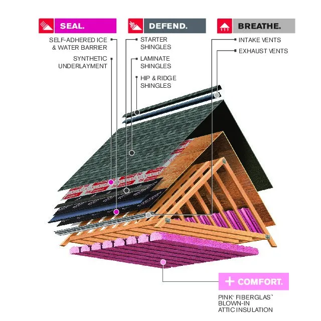 Components of shingle roof system
