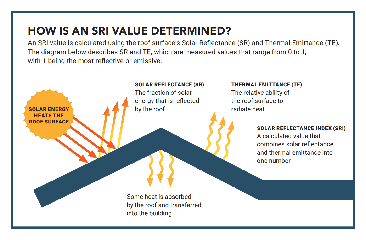 Solar reflectance index SRI roofing